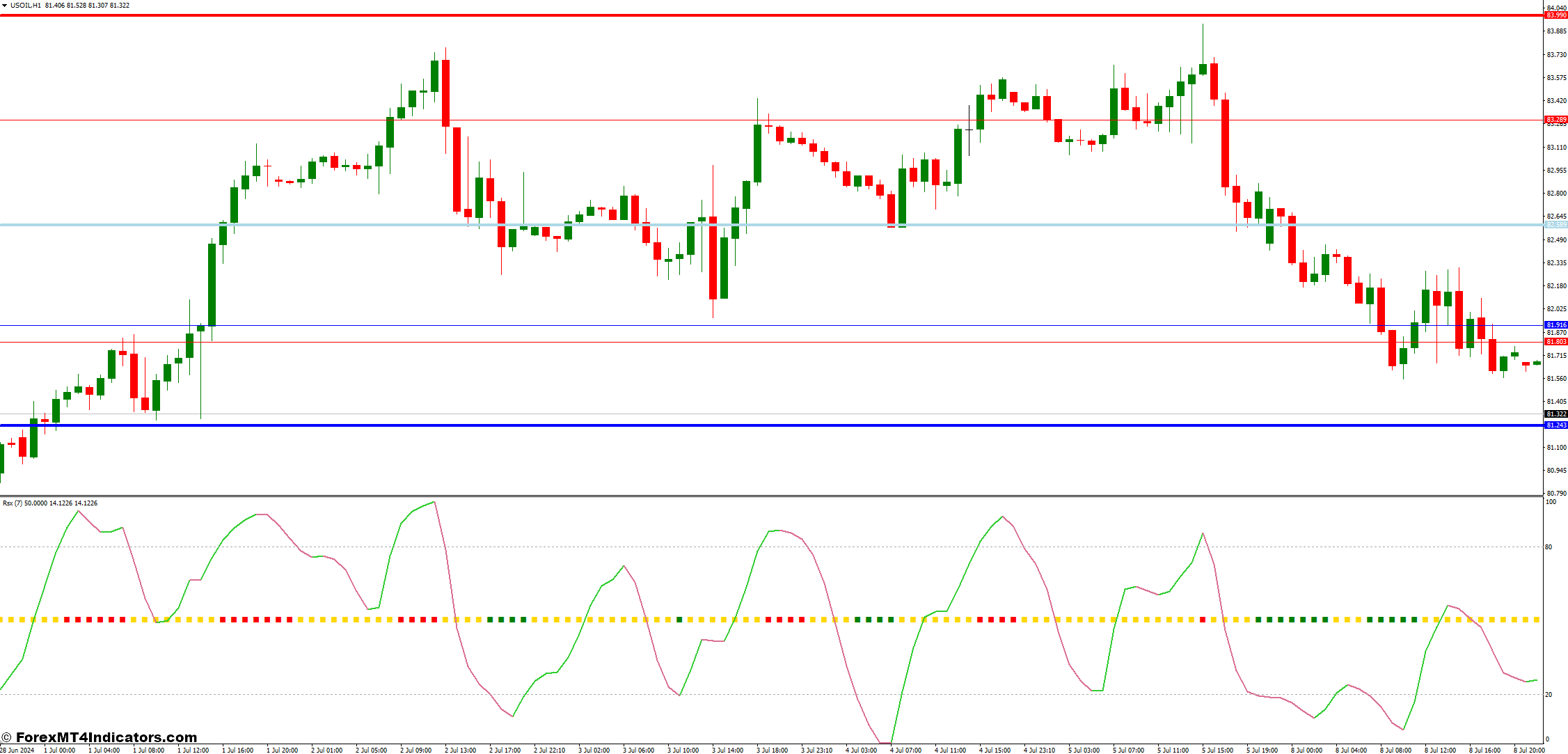 Pivot Custom Indicator