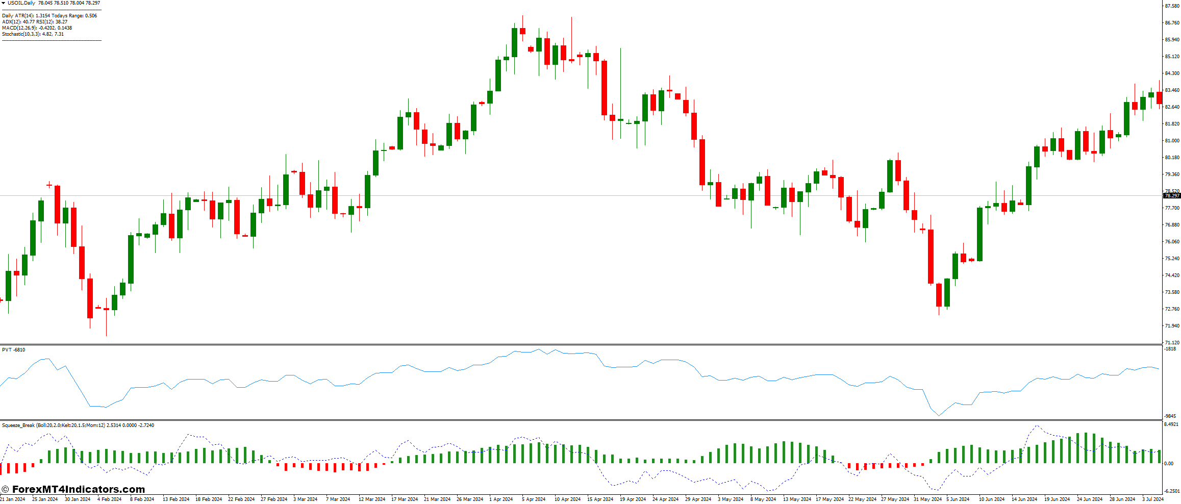 Price Volume Trend Indicator