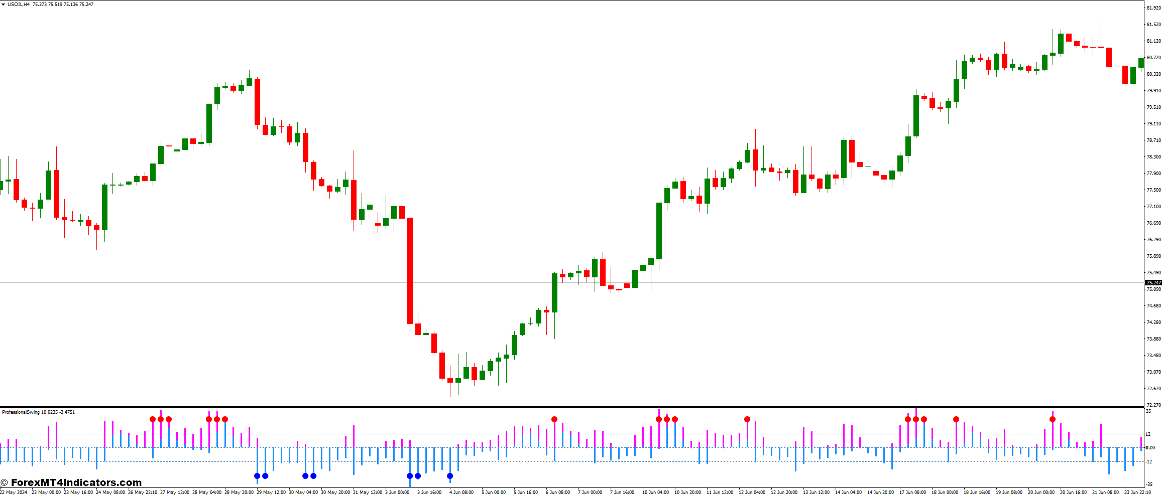 Intraday Channel Breakout and Professional Swing Forex Trading Strategy 1 Professional Swing Indicator