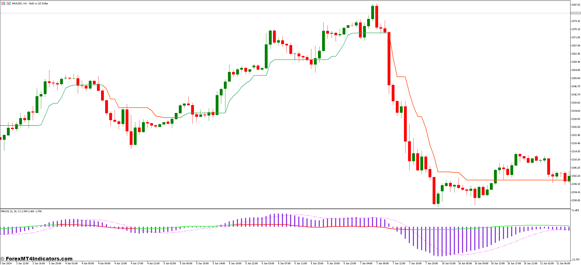 MACD RSI and Supertrend Forex Trading Strategy 1 RSI (Relative Strength Index)