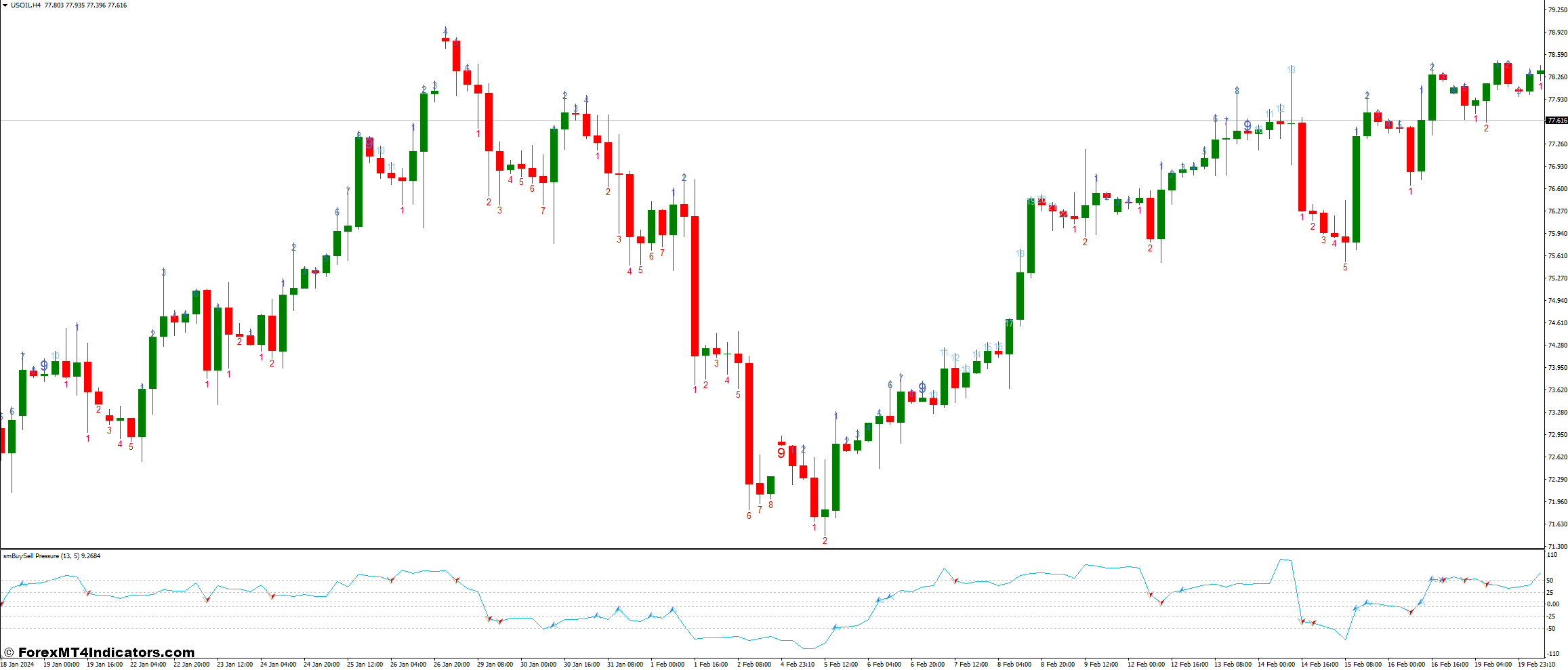 TD Sequential and SM Buy Sell Pressure Forex Trading Strategy 1 SM Buy Sell Pressure Indicator