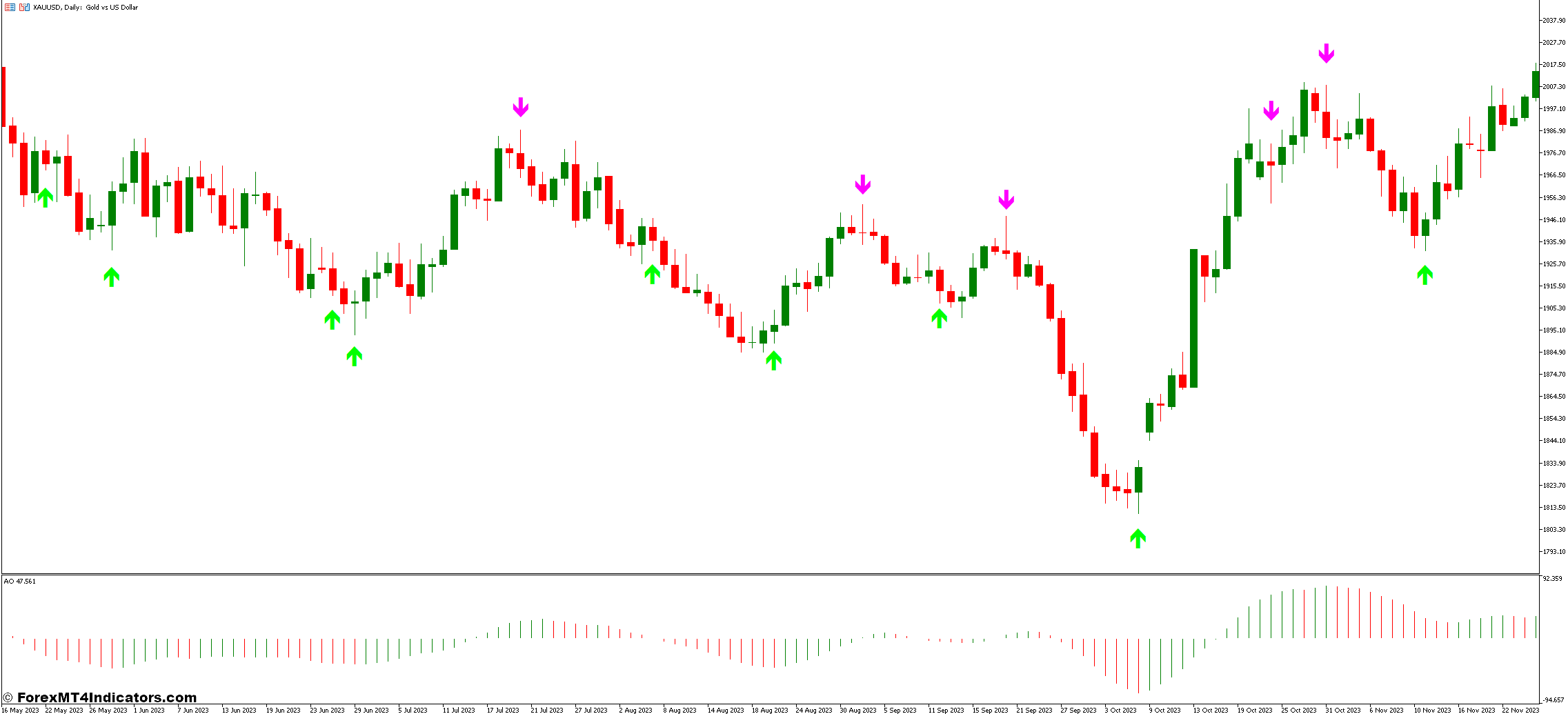 Awesome Oscillator and Stochastic Cross Forex Trading Strategy 1 Stochastic Cross Indicator