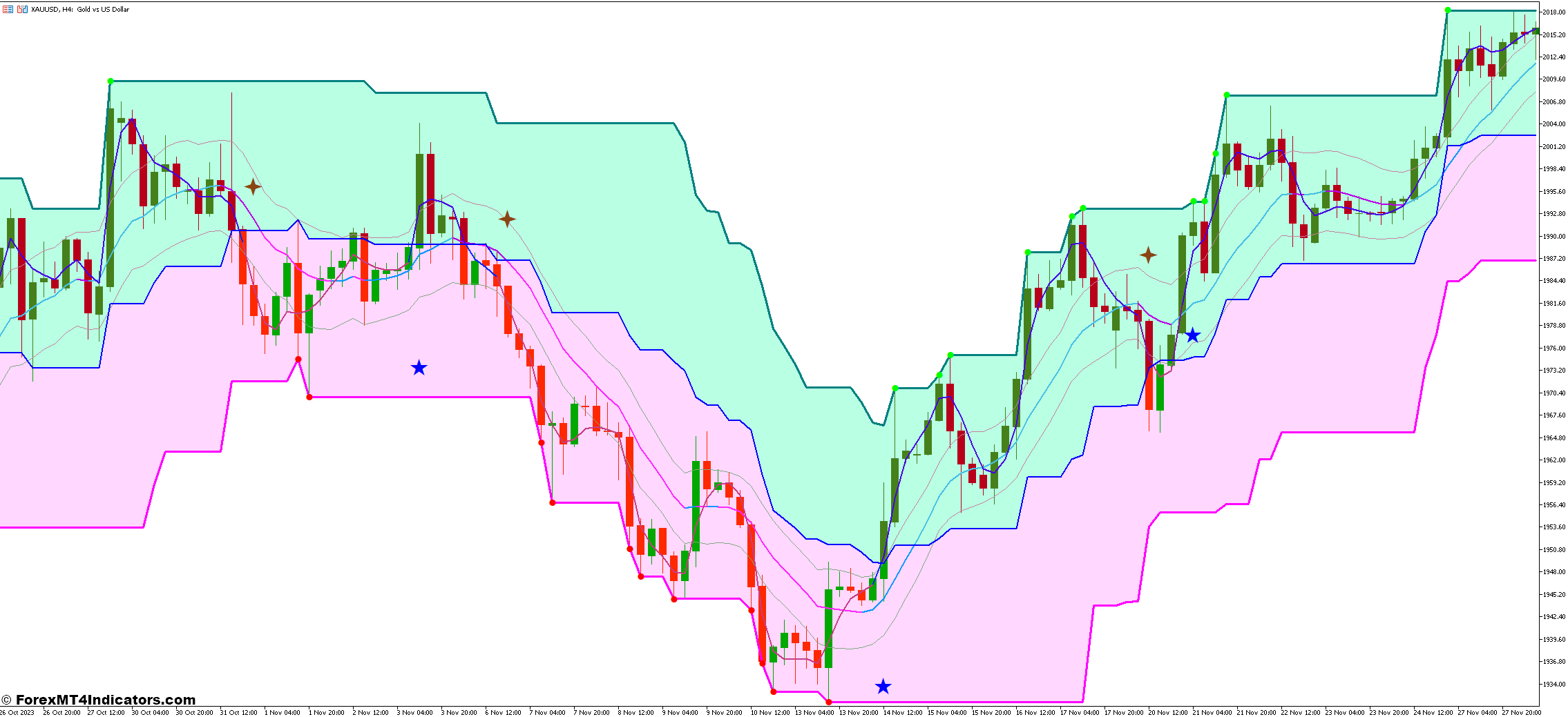 Super Signal V3 Indicator