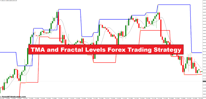 TMA and Fractal Levels Forex Trading Strategy TMA and Fractal Levels Forex Trading Strategy