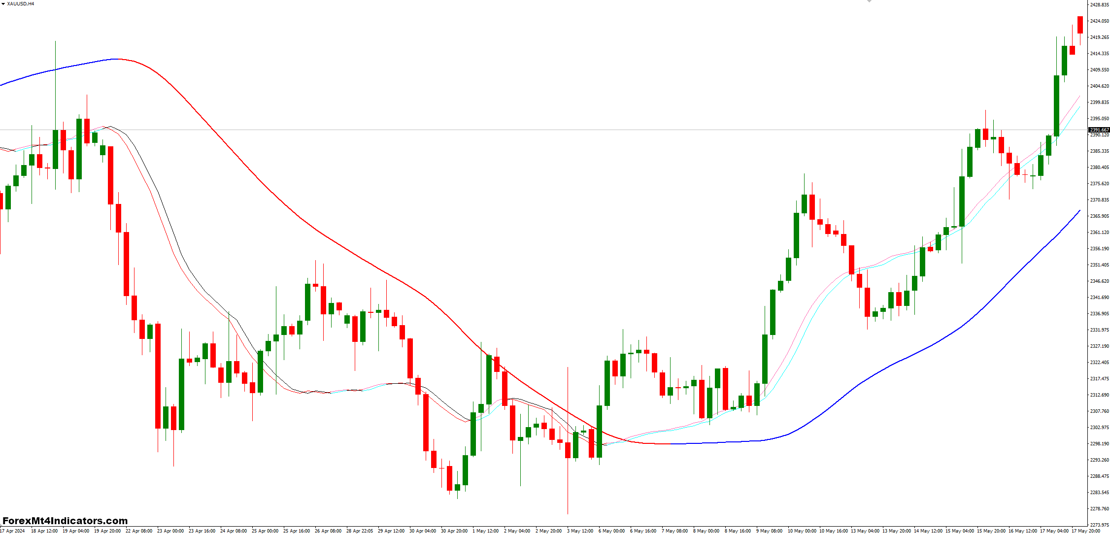 Trigger Lines Indicator