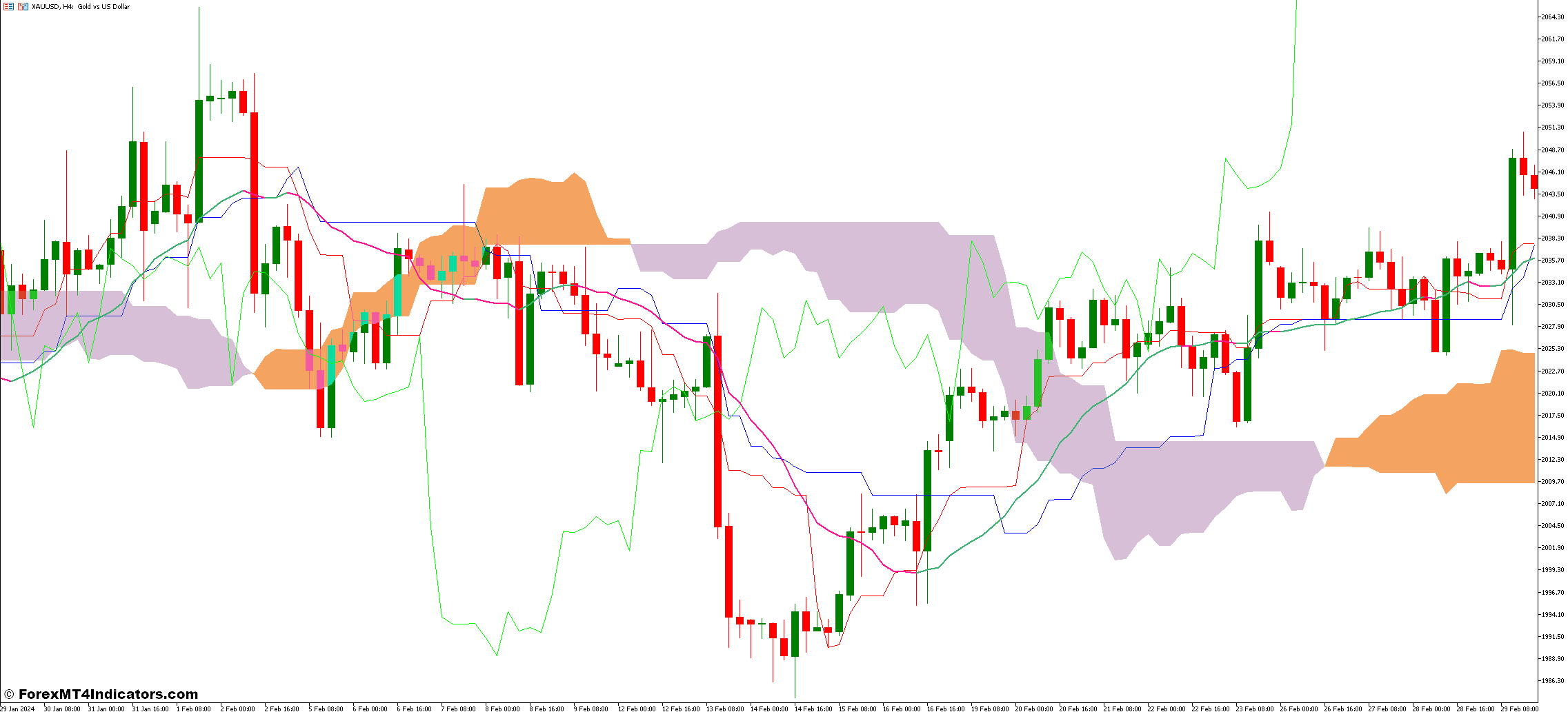 Ichimoku and Volume Weighted MA Forex Trading Strategy 1 Volume Weighted MA indicator