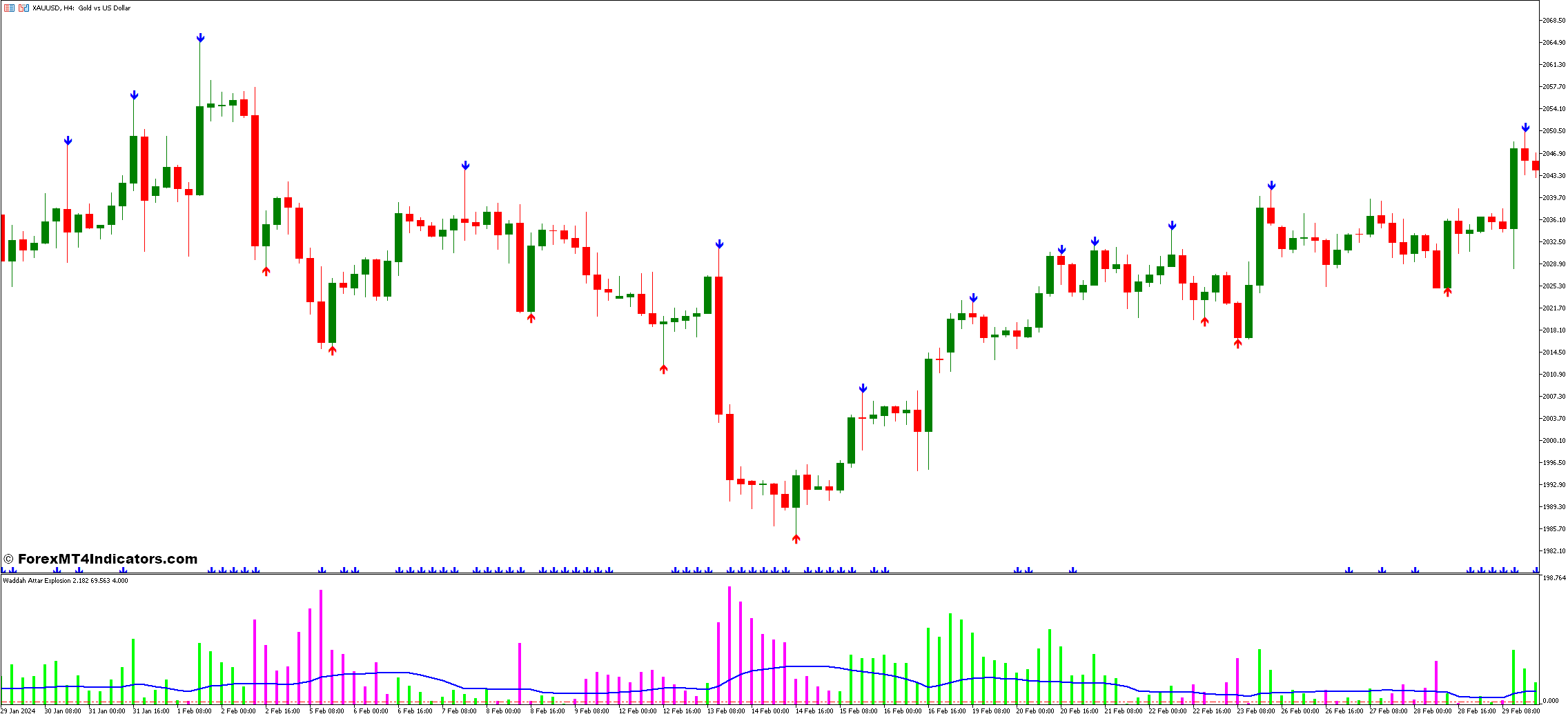 Fractal ZigZag and Waddah Attar Explosion Forex Trading Strategy 1 Waddah Attar Explosion Indicator