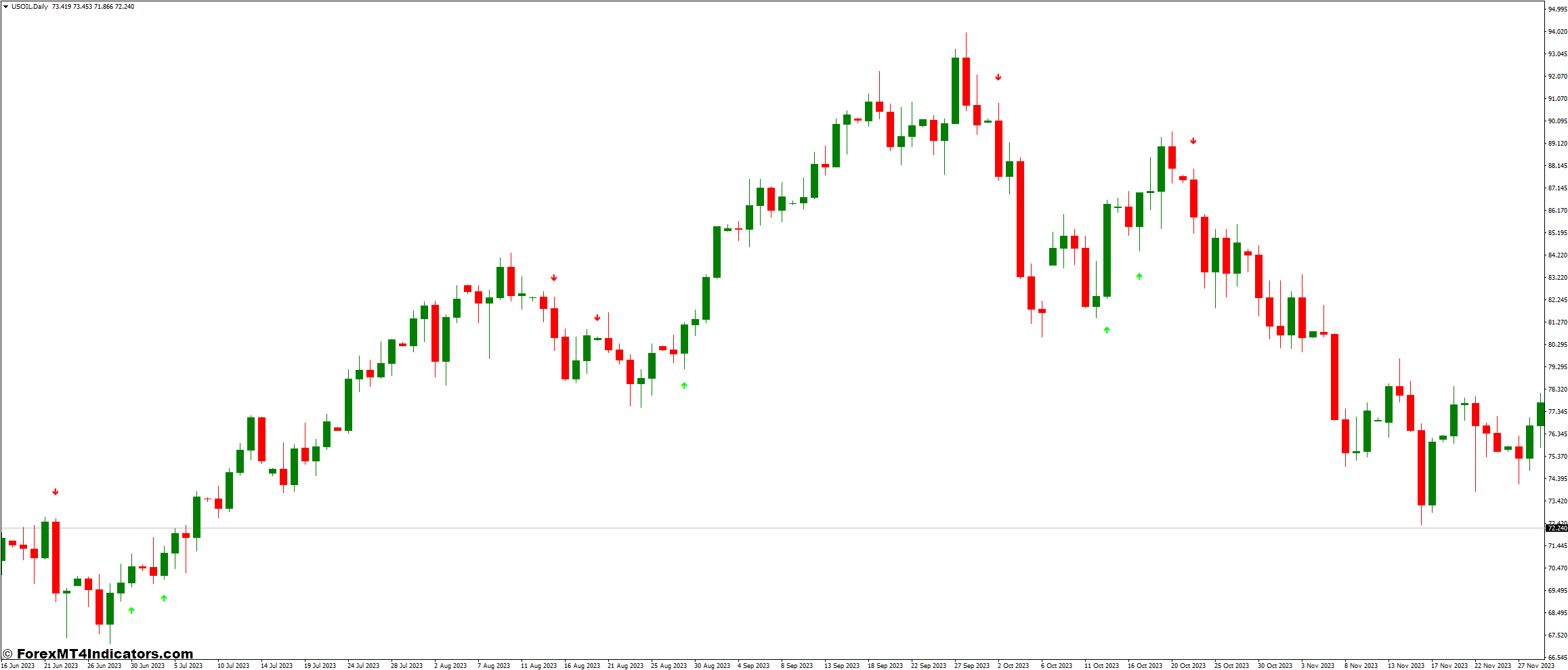 Arrow Buy Sell Strategy Indicator
