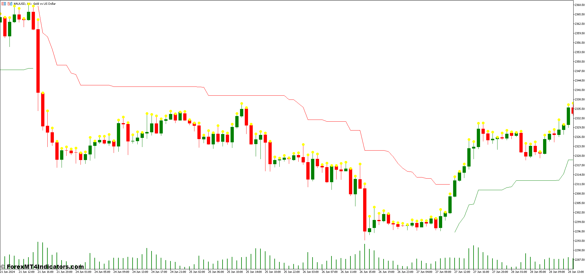 Mod ATR Trailing Stop Loss and Candle Size Forex Trading Strategy 1 Candle Size Indicator