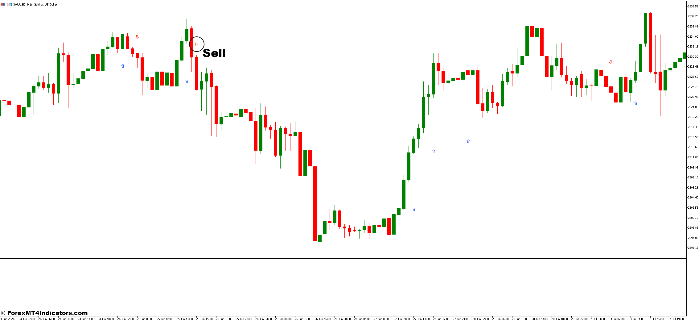 How To Trade With 3 MA Cross and MACD Histogram Multi Timeframe Forex Trading Strategy - Sell Entry