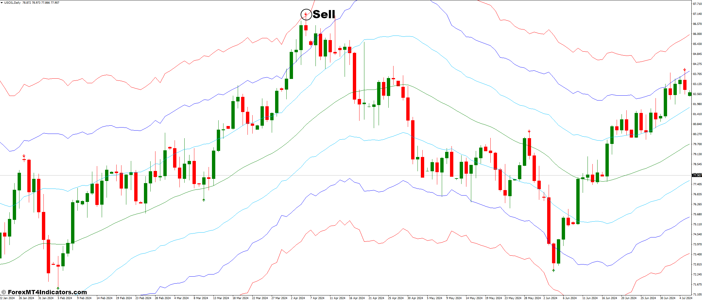 How To Trade With ATR Channels and Super Signal Forex Trading Strategy - Sell Entry