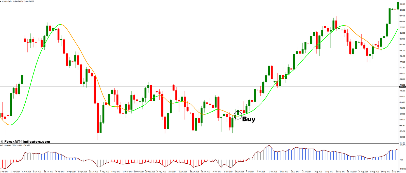 How To Trade With CCI Histogram and Zero Lag Moving Average Forex Trading Strategy - Buy Entry