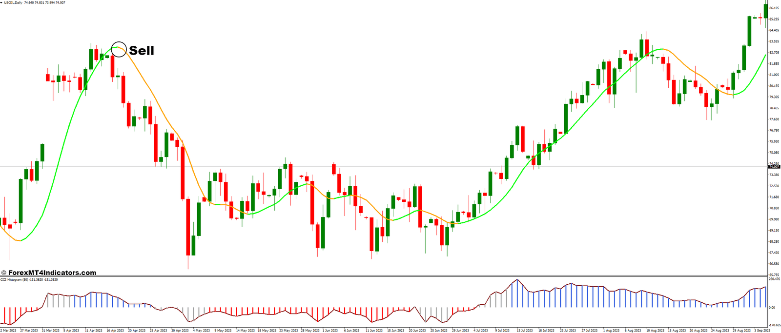 How To Trade With CCI Histogram and Zero Lag Moving Average Forex Trading Strategy - Sell Entry