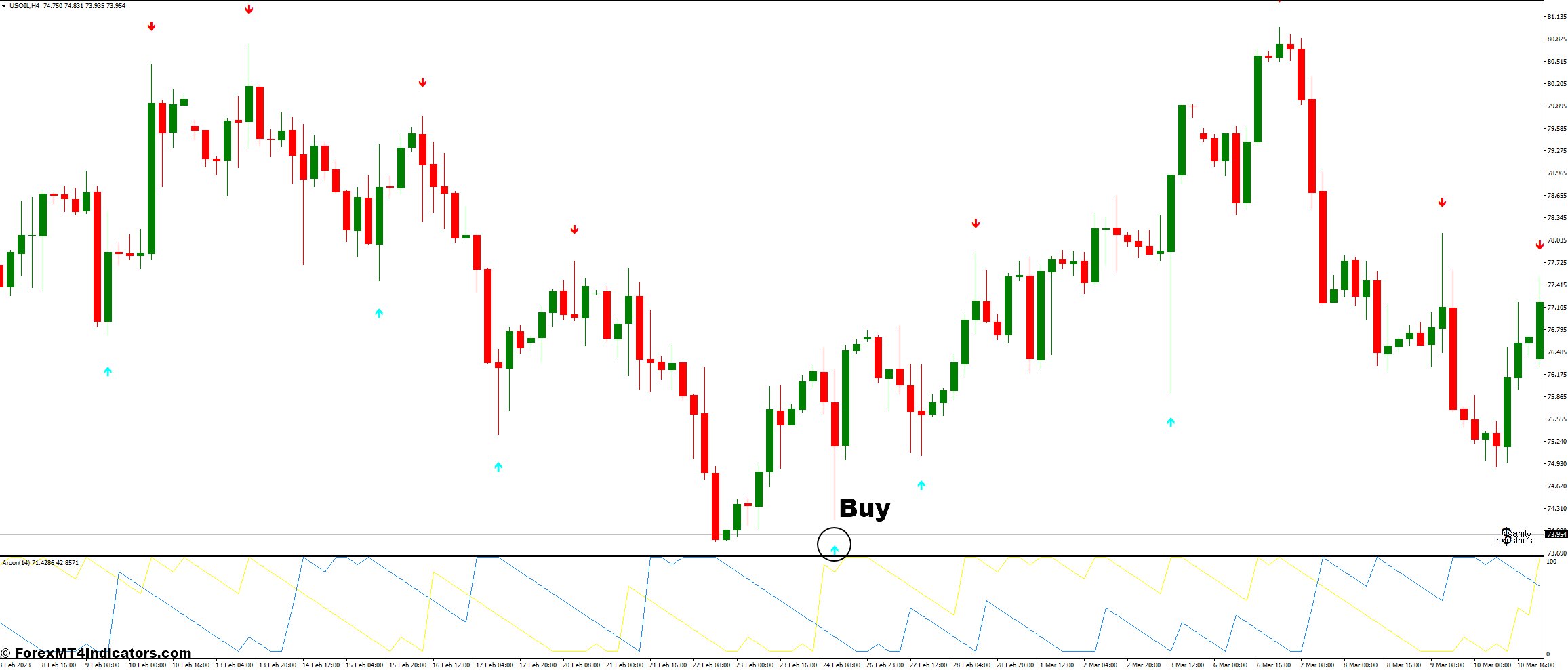 How To Trade With Channel Signal and Aroon Forex Trading Strategy - Buy Entry