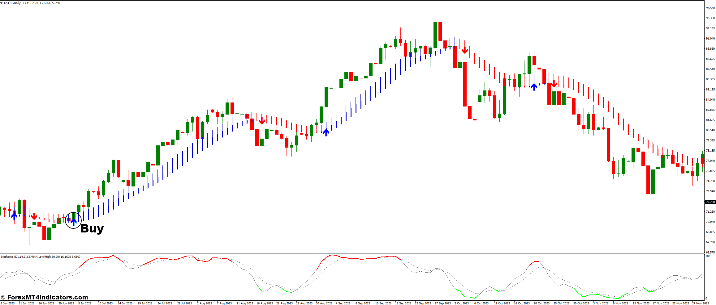 How To Trade With Colored Stochastic and SKdon Trend Forex Trading Strategy - Buy Entry