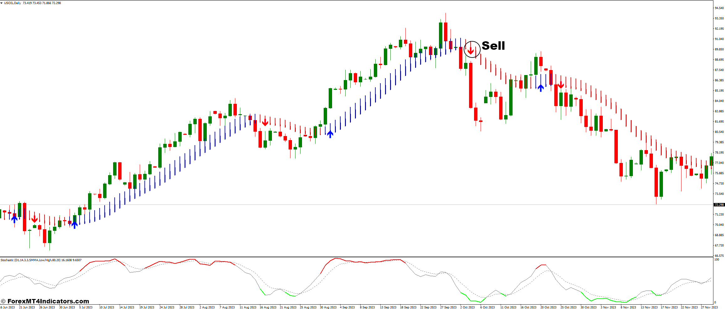 How To Trade With Colored Stochastic and SKdon Trend Forex Trading Strategy - Sell Entry