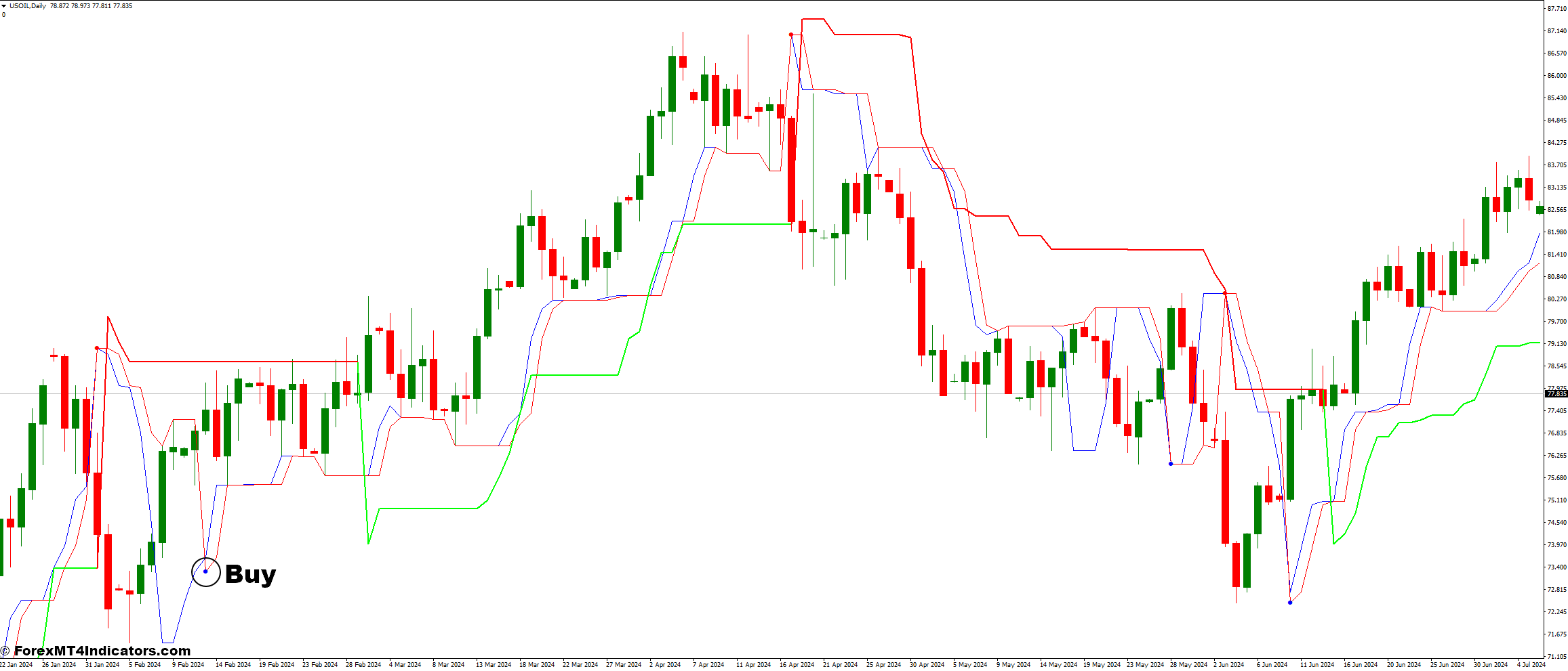 Follow Trend and Kolier SuperTrend Forex Trading Strategy 2 How To Trade With Follow Trend and Kolier SuperTrend Forex Trading Strategy - Buy Entry