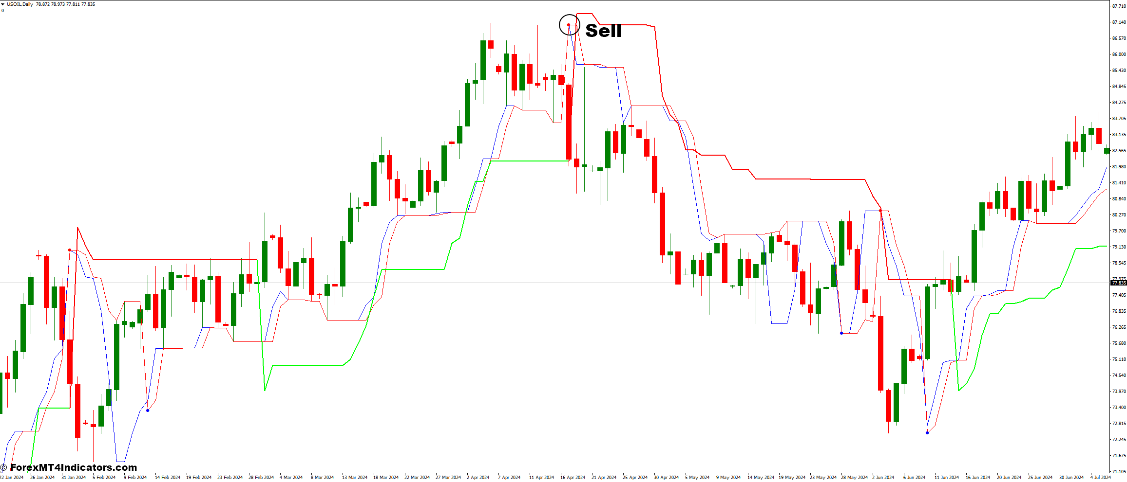 Follow Trend and Kolier SuperTrend Forex Trading Strategy 3 How To Trade With Follow Trend and Kolier SuperTrend Forex Trading Strategy - Sell Entry