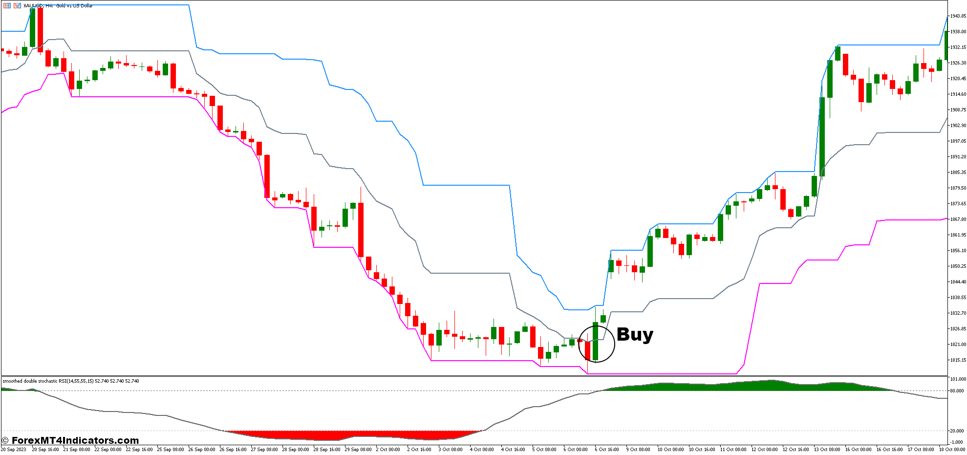I-High Low and Stochastic RSI Forex Trading Strategy 2 How To Trade With I-High Low and Stochastic RSI Forex Trading Strategy - Buy Entry