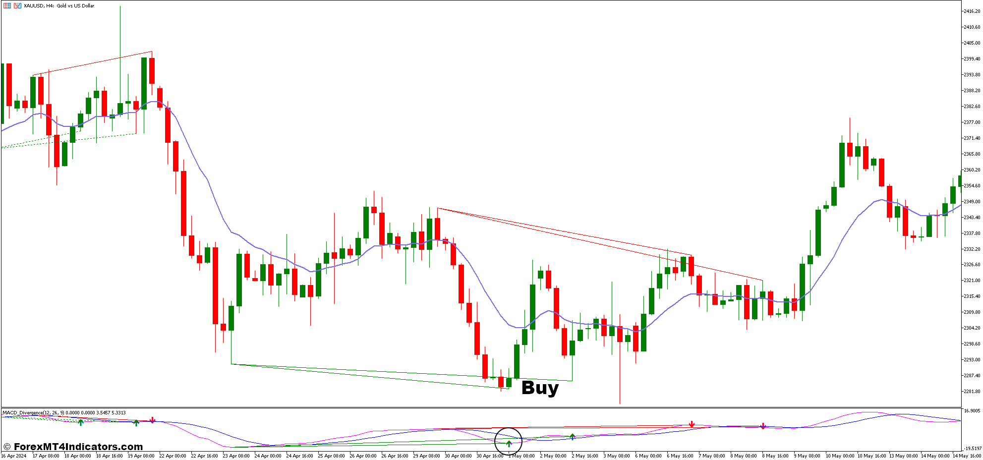 How To Trade With MACD Divergence and Exponential Moving Average Forex Trading Strategy - Buy Entry
