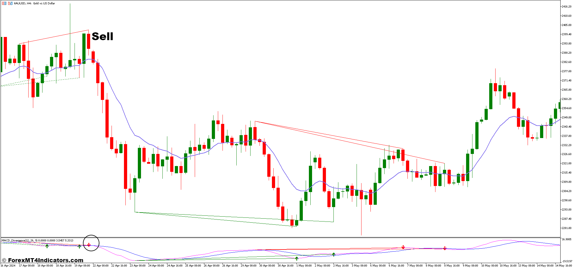 How To Trade With MACD Divergence and Exponential Moving Average Forex Trading Strategy - Sell Entry