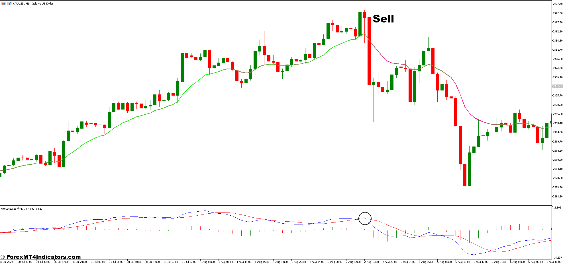MACD Histogram MC and Moving Averages Color Forex Trading Strategy 2 How To Trade With MACD Histogram MC and Moving Averages Color Forex Trading Strategy - Sell Entry