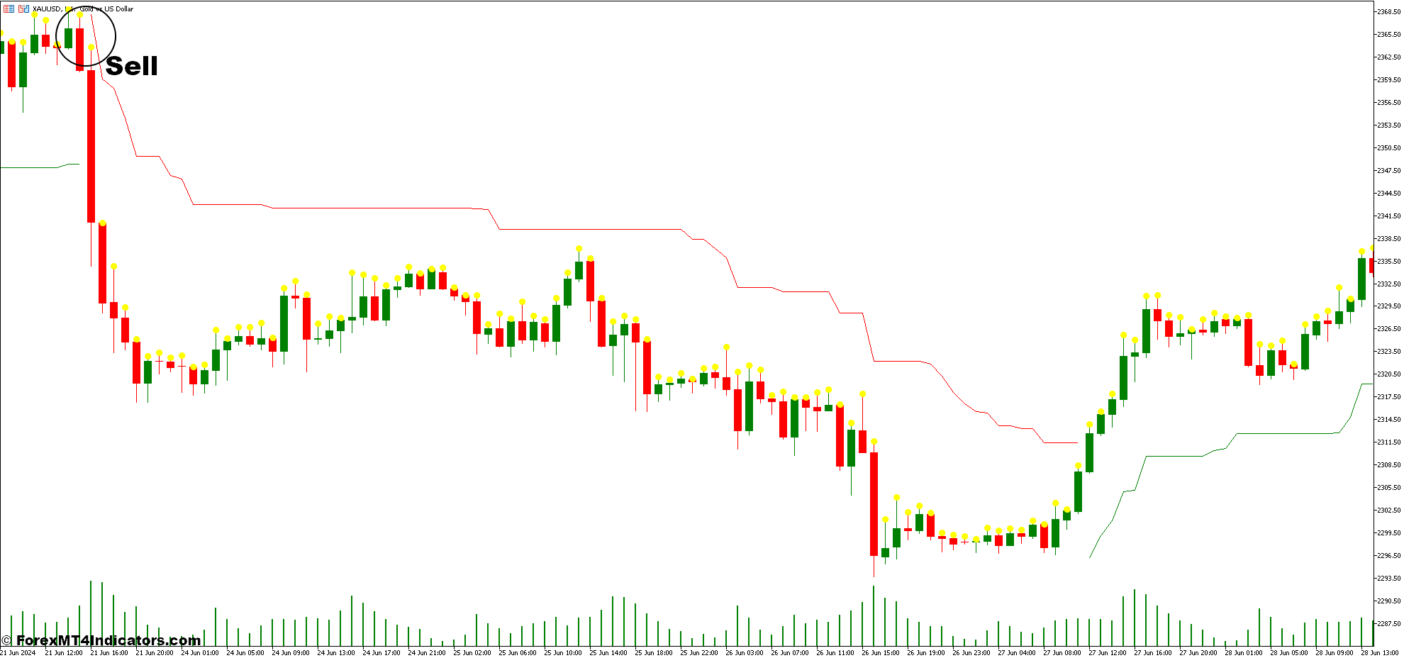 Mod ATR Trailing Stop Loss and Candle Size Forex Trading Strategy 3 How To Trade With Mod ATR Trailing Stop Loss and Candle Size Forex Trading Strategy - Sell Entry