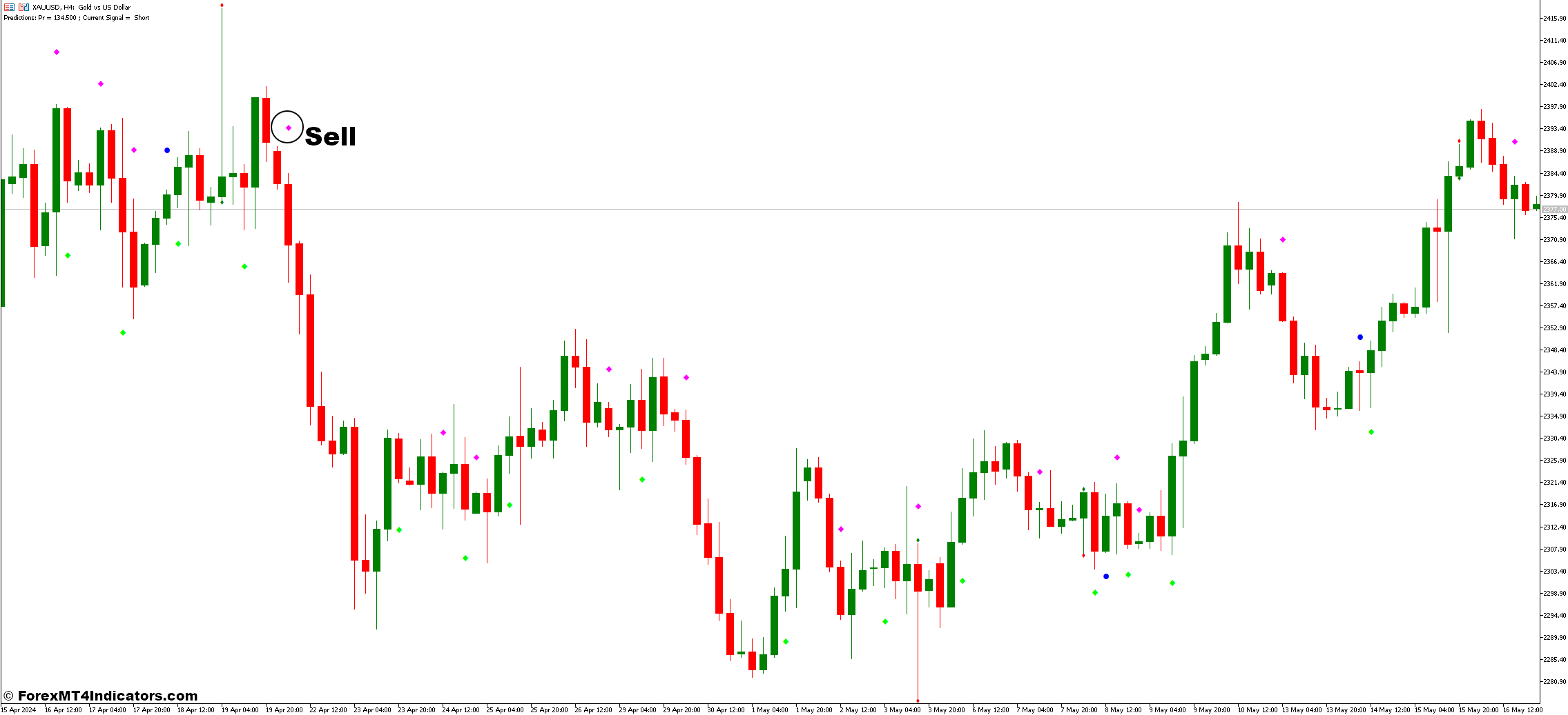 Pin Bar and Predict Forex Trading Strategy 3 How To Trade With Pin Bar and Predict Forex Trading Strategy - Sell Entry