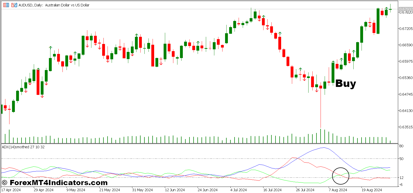 Price Volume Divergence and Smoothed ADX Forex Trading Strategy 2 How To Trade With Price Volume Divergence and Smoothed ADX Forex Trading Strategy - Buy Entry