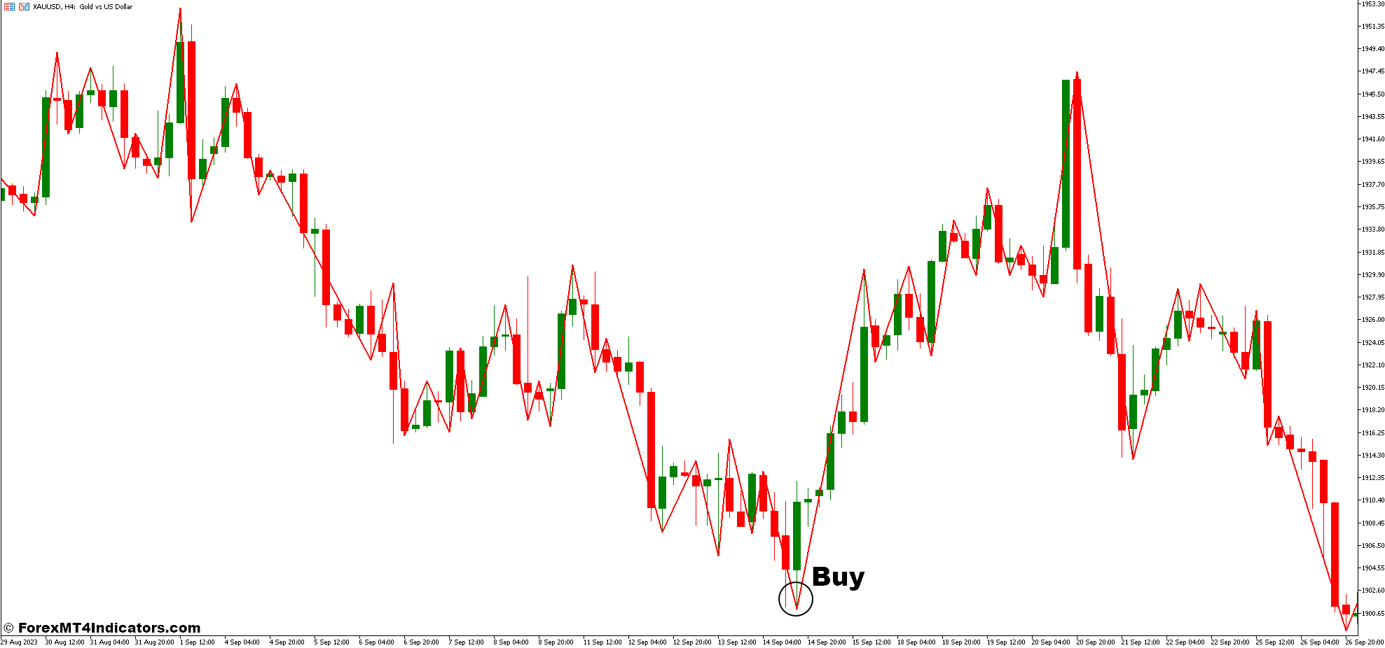Simple ZZ Consolidation Zones and Fast Pending Orders Forex Trading Strategy 2 How To Trade With Simple ZZ Consolidation Zones and Fast Pending Orders Forex Trading Strategy - Buy Entry