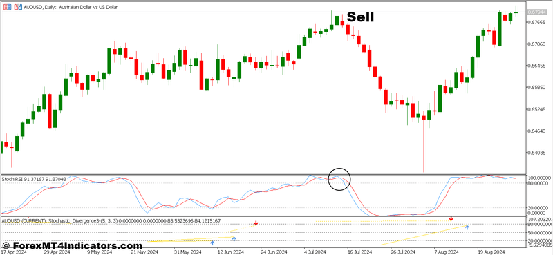 Stochastic Convergence Divergence and MTF Stochastic RSI Forex Trading Strategy 3 How To Trade With Stochastic Convergence Divergence and MTF Stochastic RSI Forex Trading Strategy - Sell Entry