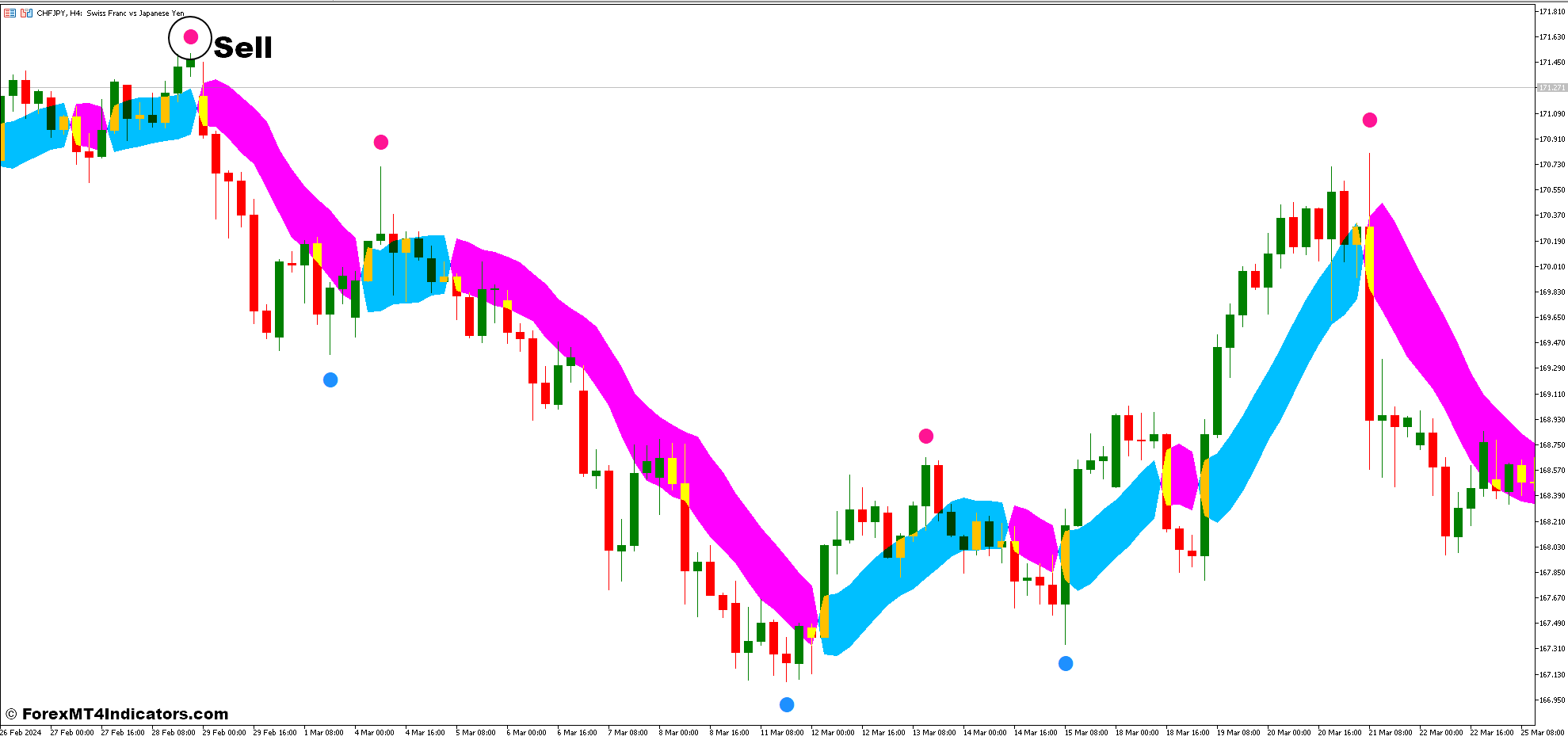 How To Trade With Super Signals and SSL Channel Chart Forex Trading Strategy - Sell Entry