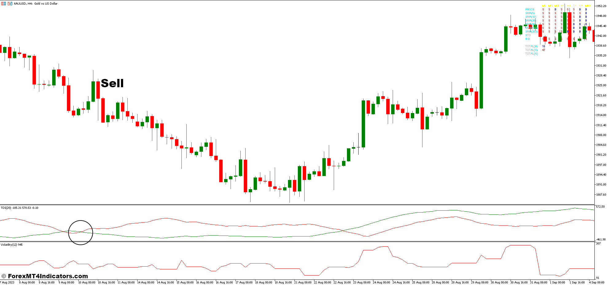 TDI and Volatility Forex Trading Strategy 3 How To Trade With TDI and Volatility Forex Trading Strategy - Sell Entry