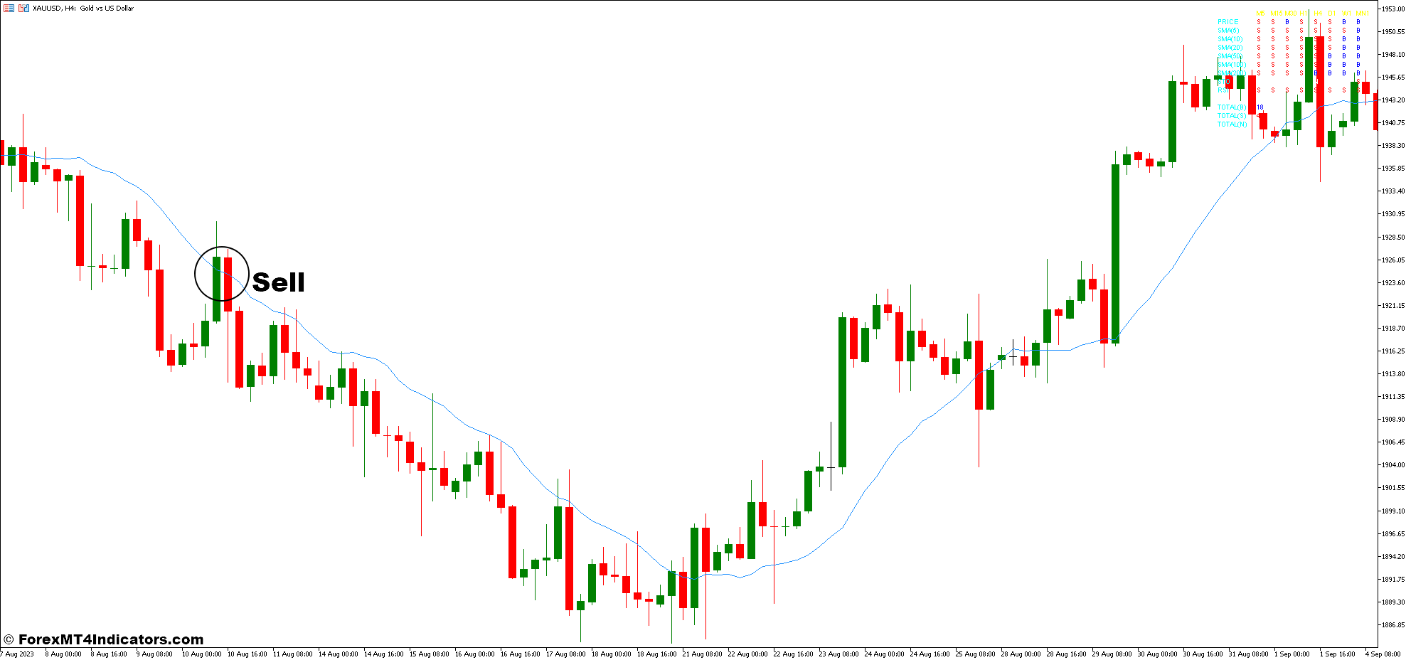 Triangular Moving Average and PY Signal Forex Trading Strategy 3 How To Trade With Triangular Moving Average and PY Signal Forex Trading Strategy - Sell Entry