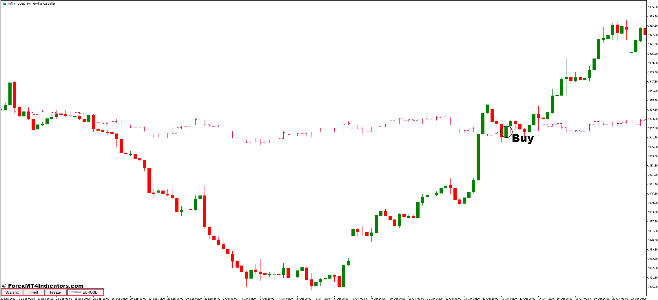 How To Trade With Two Symbols on Chart I-Symbol and Show Pips Forex Trading Strategy - Buy Entry