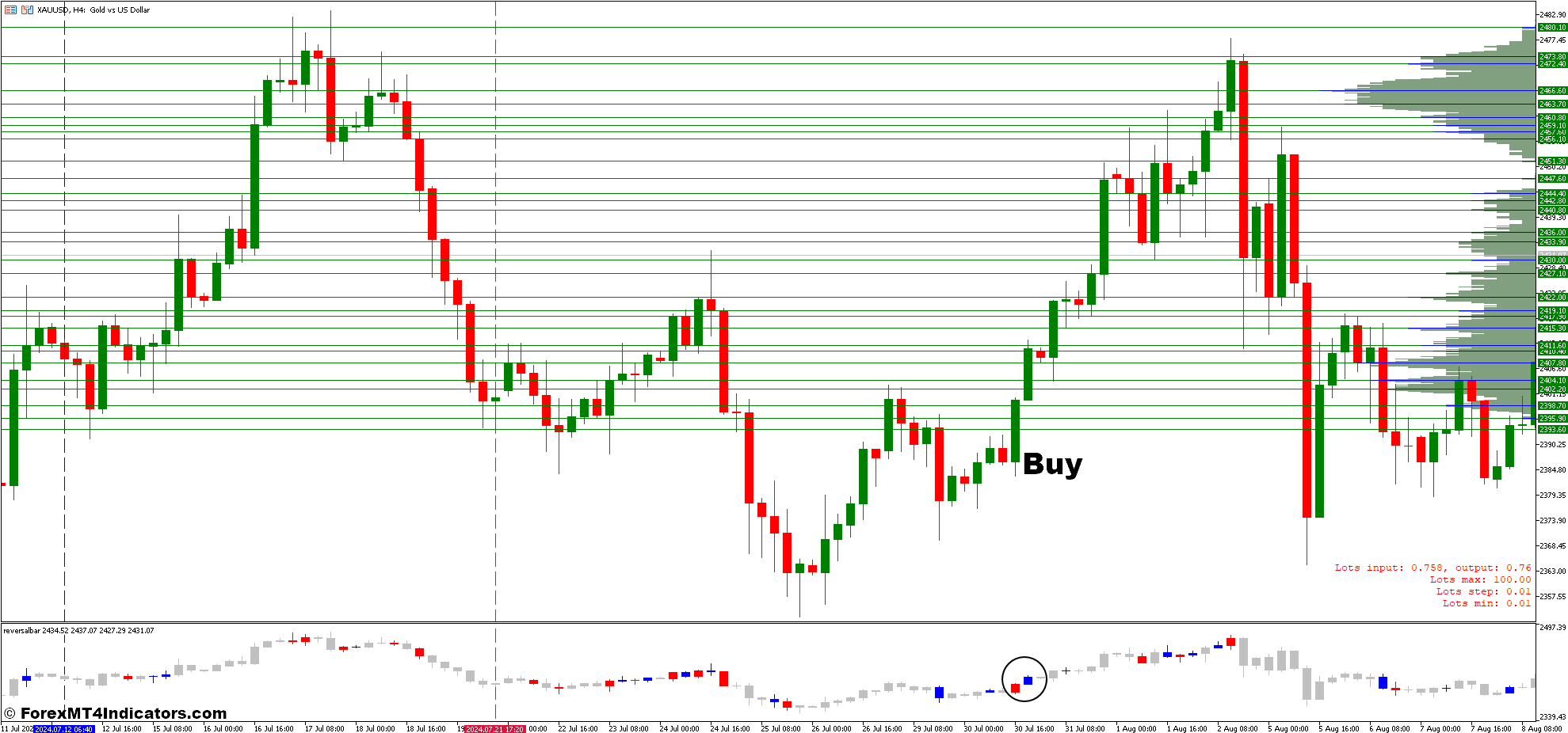How To Trade With Volume Profile and Reversal Bar Forex Trading Strategy - Buy Entry