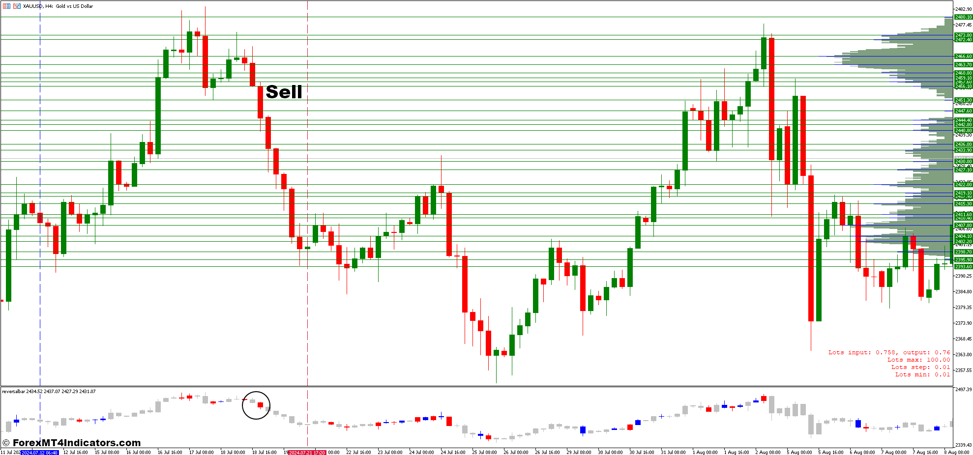 How To Trade With Volume Profile and Reversal Bar Forex Trading Strategy - Sell Entry