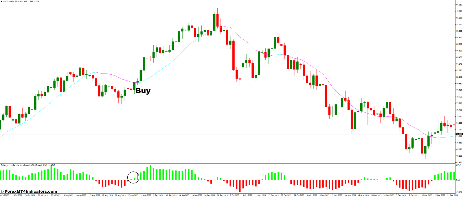 Exit and Fisher No Repainting Forex Trading Strategy 2 How To Trade with Exit and Fisher No Repainting Forex Trading Strategy - Buy Entry