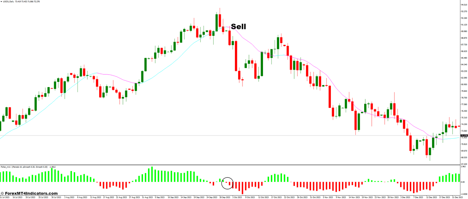 Exit and Fisher No Repainting Forex Trading Strategy 3 How To Trade with Exit and Fisher No Repainting Forex Trading Strategy - Sell Entry