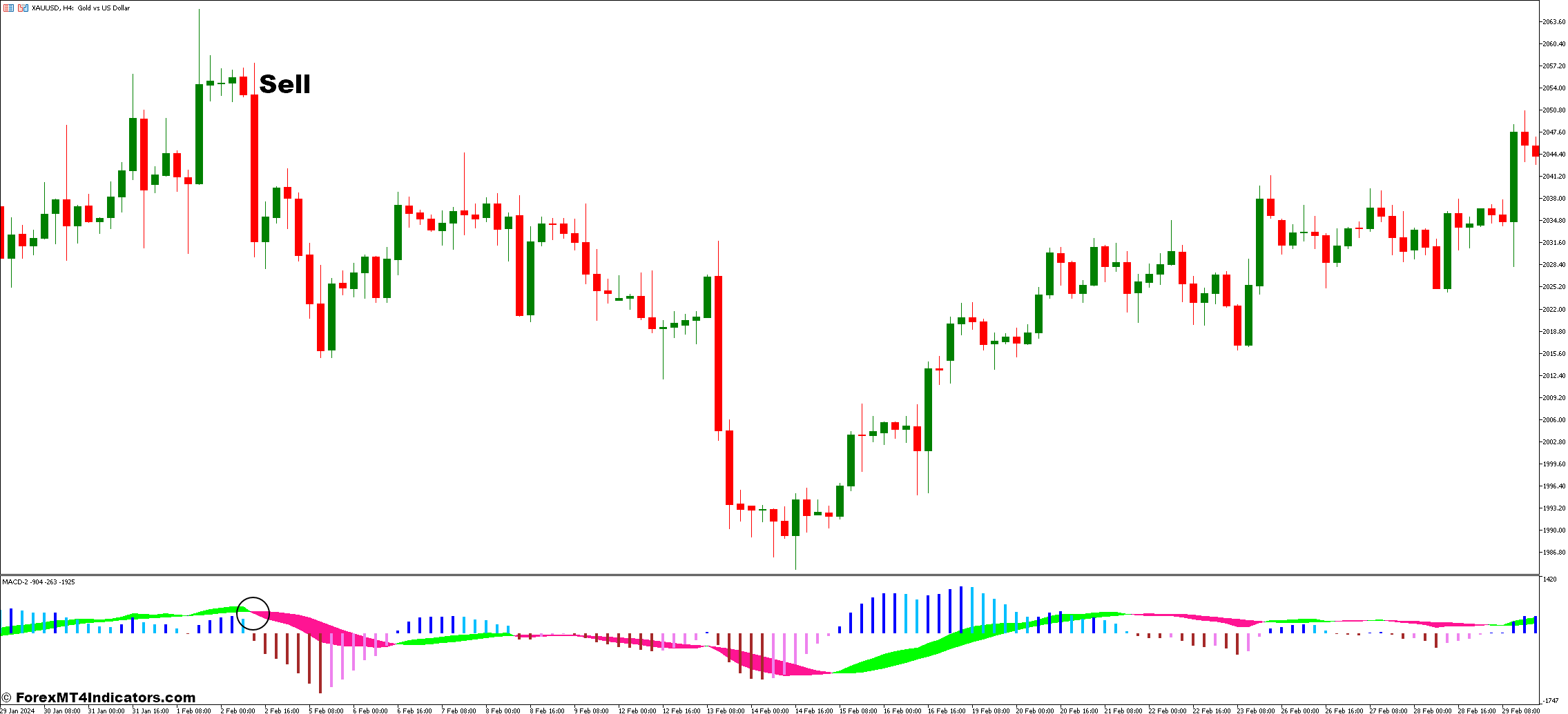 Bank Levels and MACD 2 Forex Trading Strategy 3 How to Trade with Bank Levels and MACD 2 Forex Trading Strategy - Sell Entry