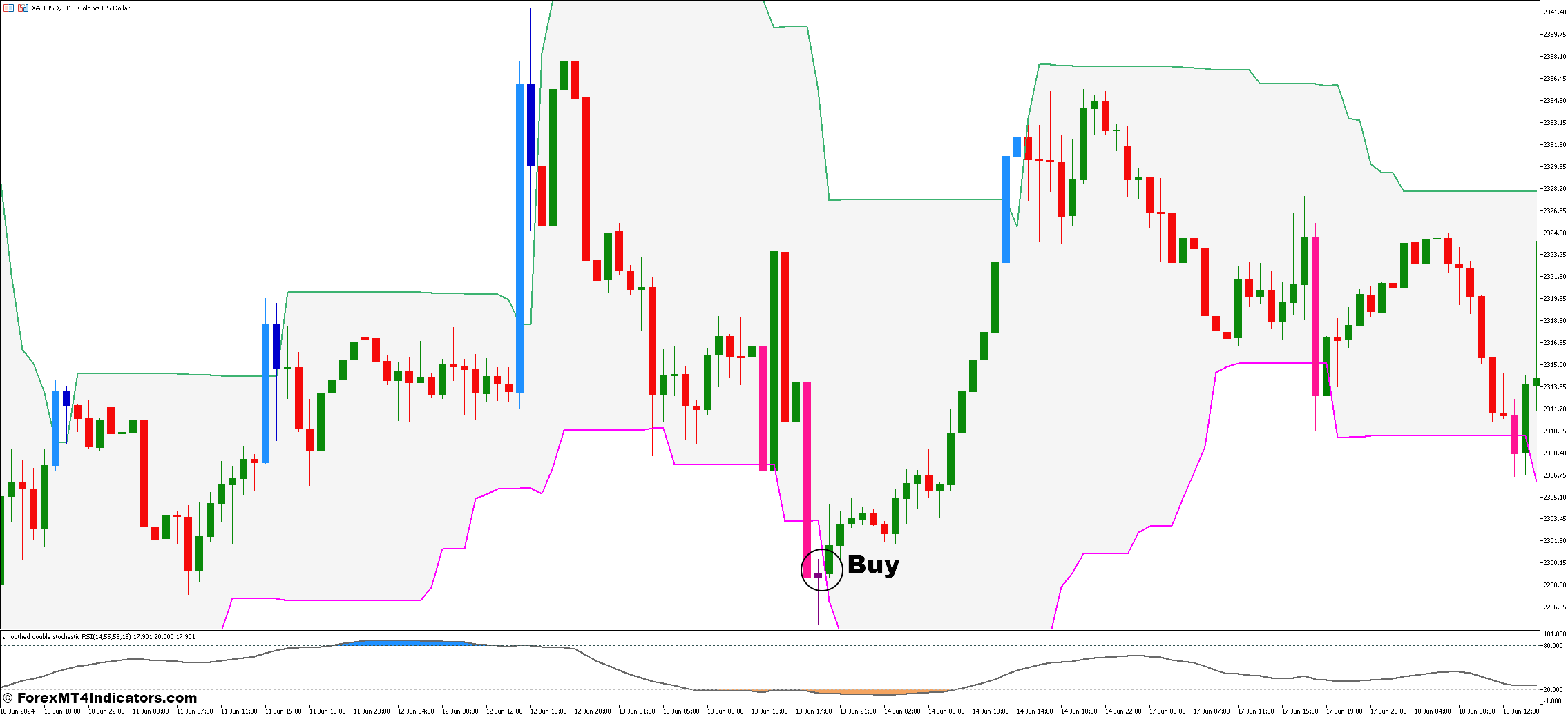 Donchian Channels and Double Stochastic RSI Forex Trading Strategy 2 How to Trade with Donchian Channels and Double Stochastic RSI Forex Trading Strategy - Buy Entry