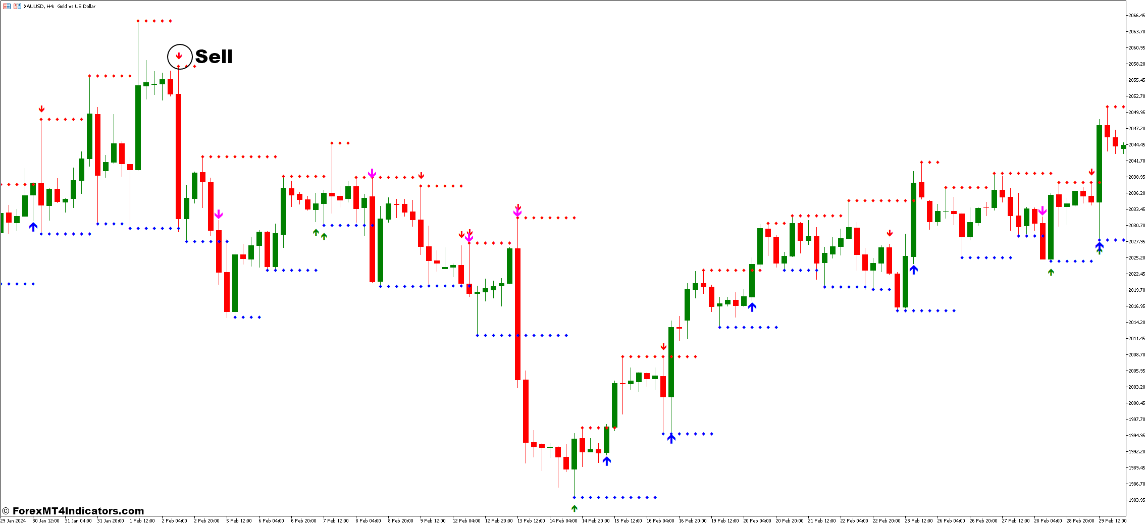 How to Trade with JF Engulfing and Support Resistance Breakout Arrows Forex Trading Strategy - Sell Entry