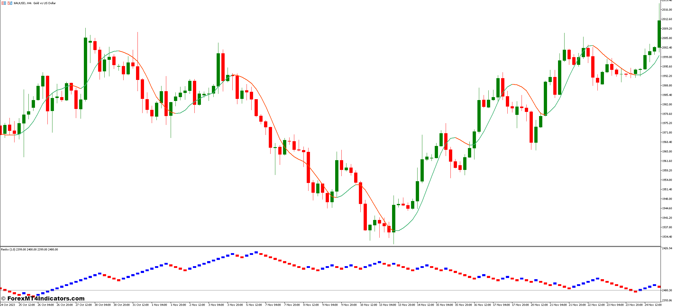 Renko and Hull Average 2 Forex Trading Strategy 1 Hull Average 2 Indicator