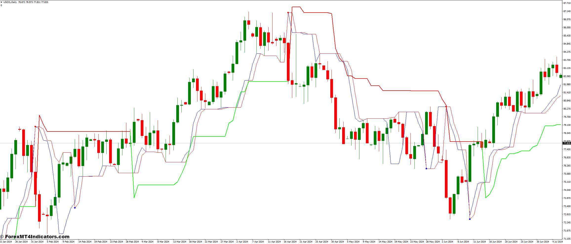 Follow Trend and Kolier SuperTrend Forex Trading Strategy 1 Kolier Super Trend Indicator