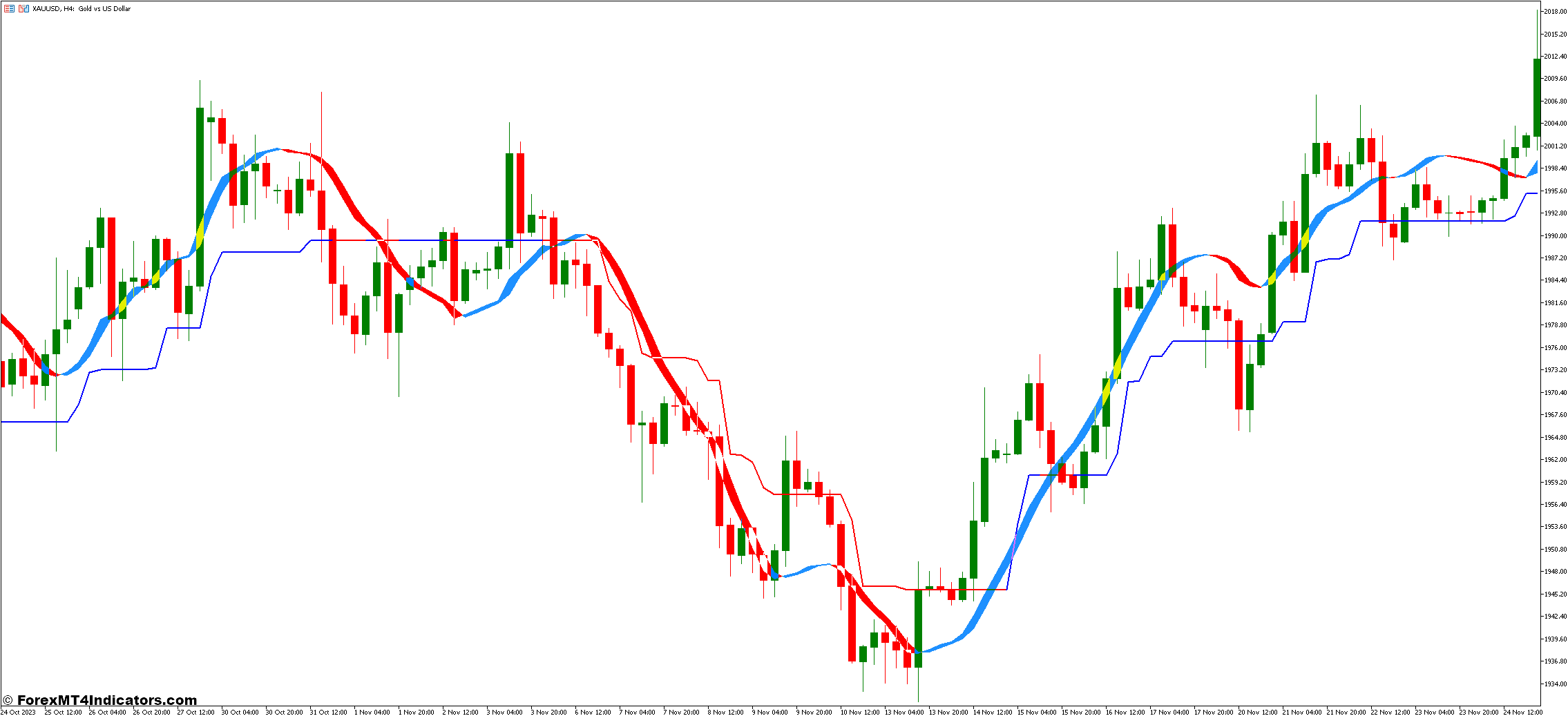 Trend Magic and Trigger Line Forex Trading Strategy 1 Kolier SuperTrend Indicator