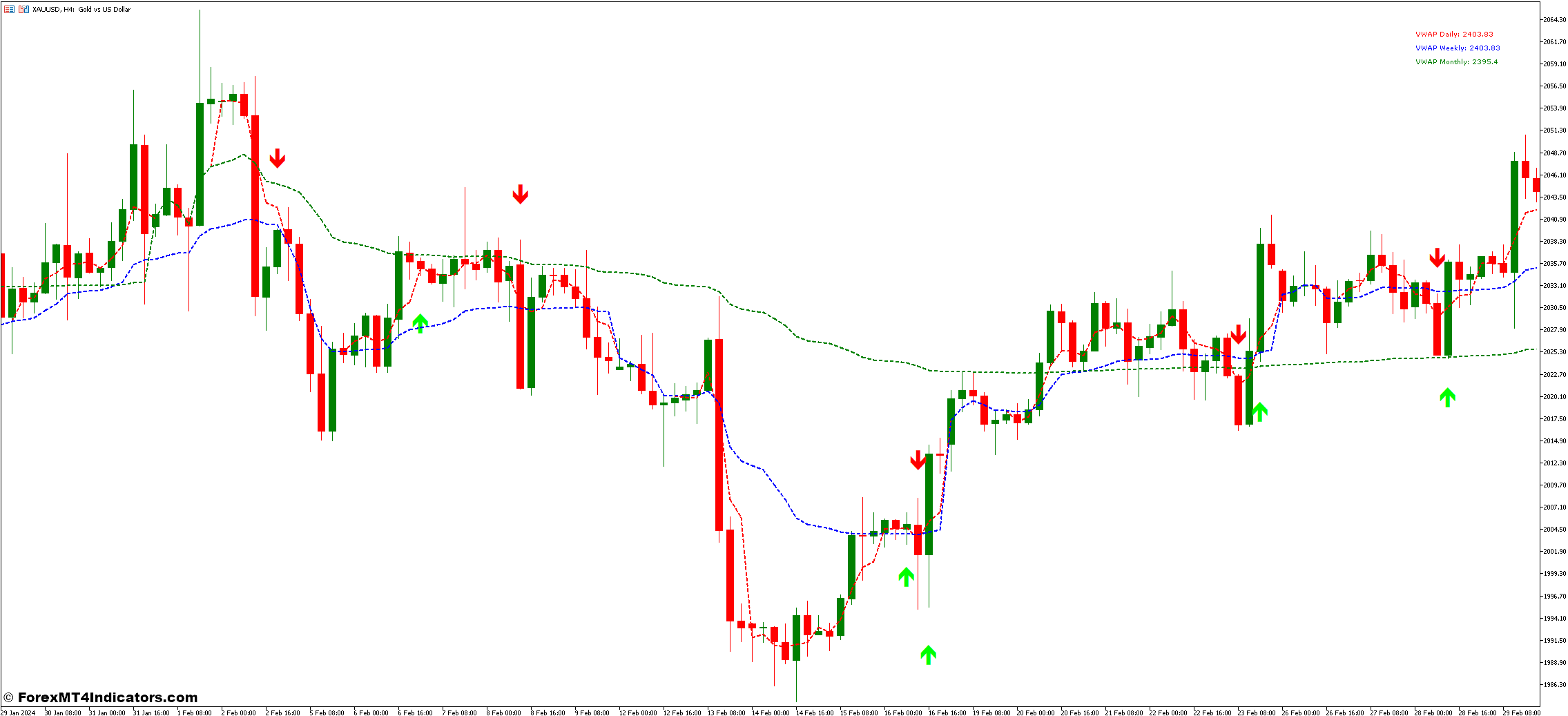 VWAP and MA Crossover Forex Trading Strategy 1 MA Crossover Indicator