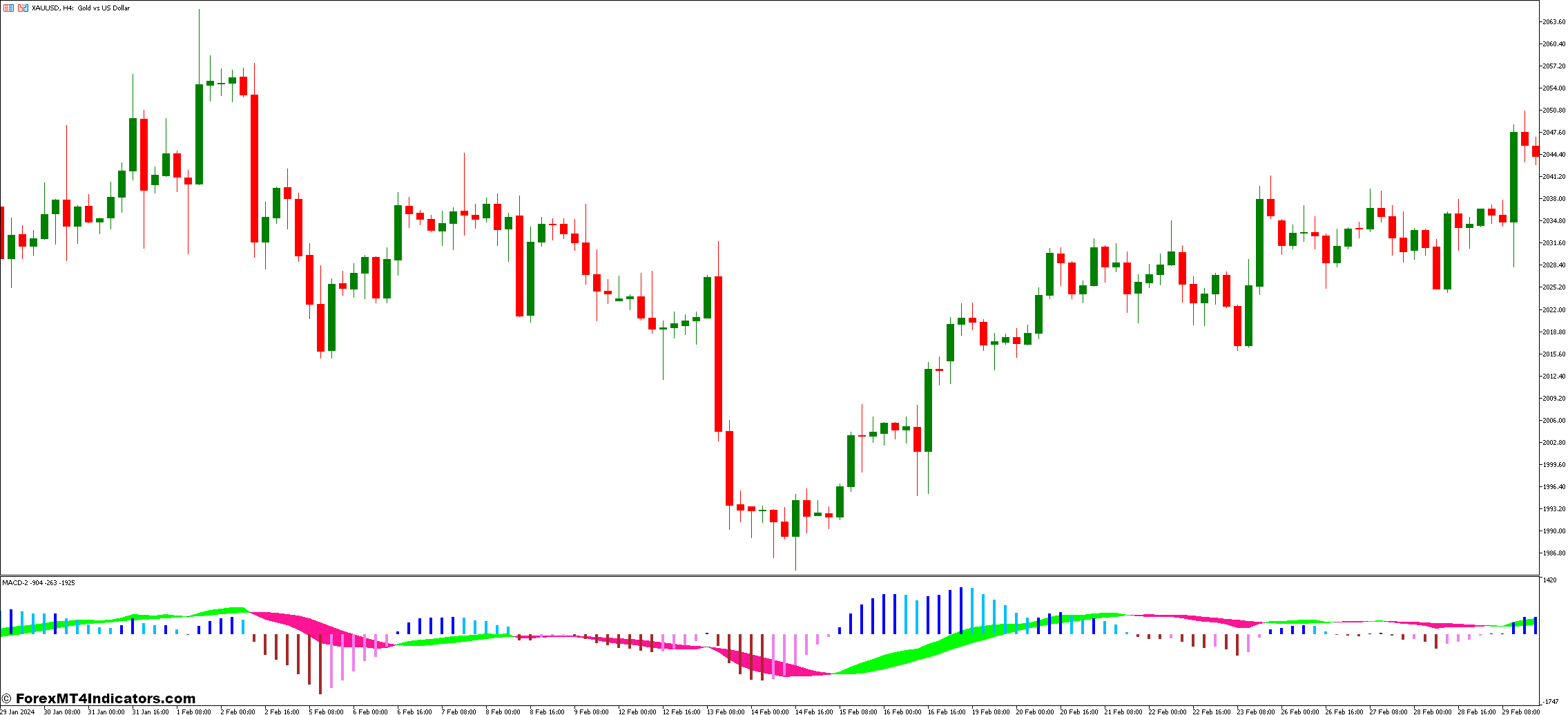 Bank Levels and MACD 2 Forex Trading Strategy 1 MACD 2 Indicator
