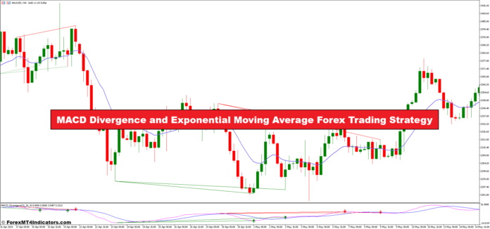 MACD Divergence and Exponential Moving Average Forex Trading Strategy
