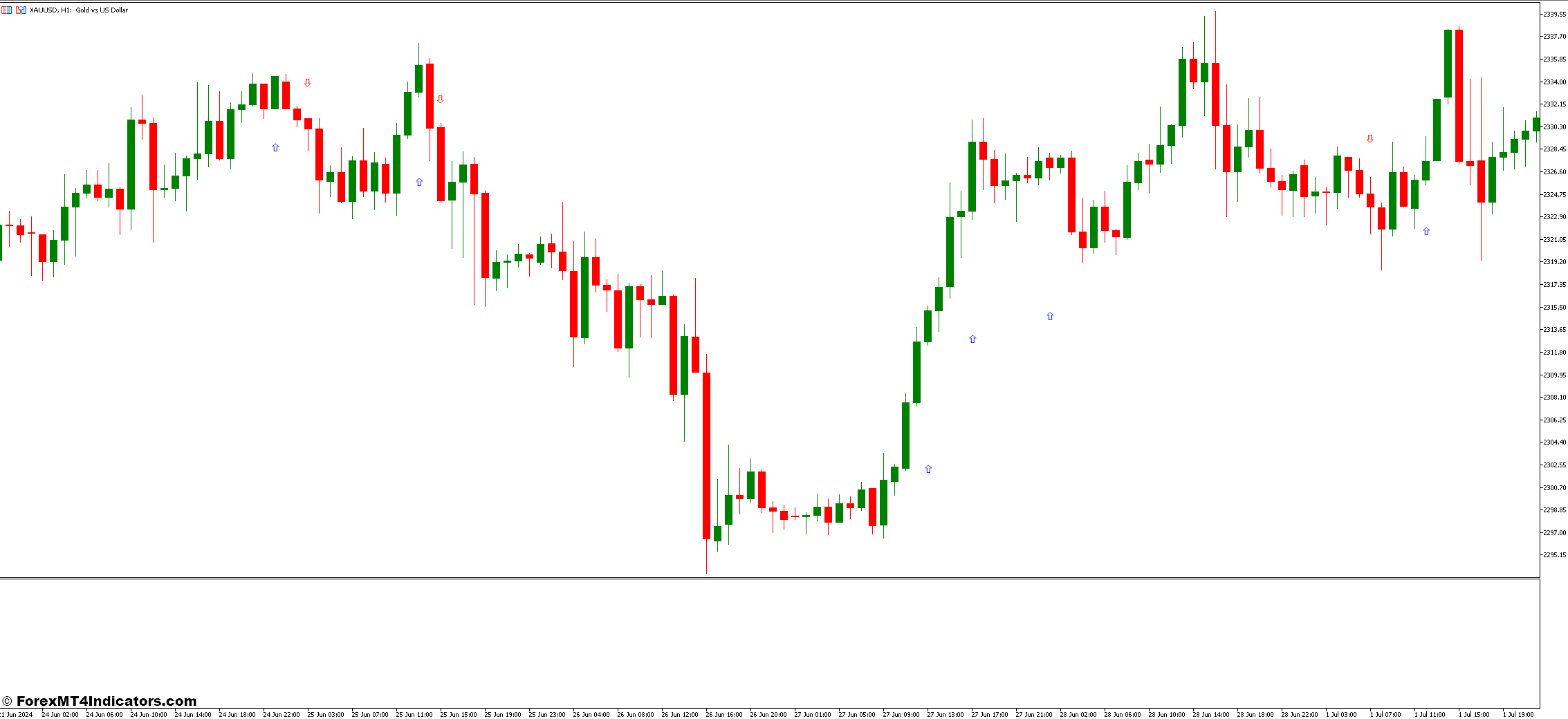 MACD Histogram Multi Timeframe Indicator