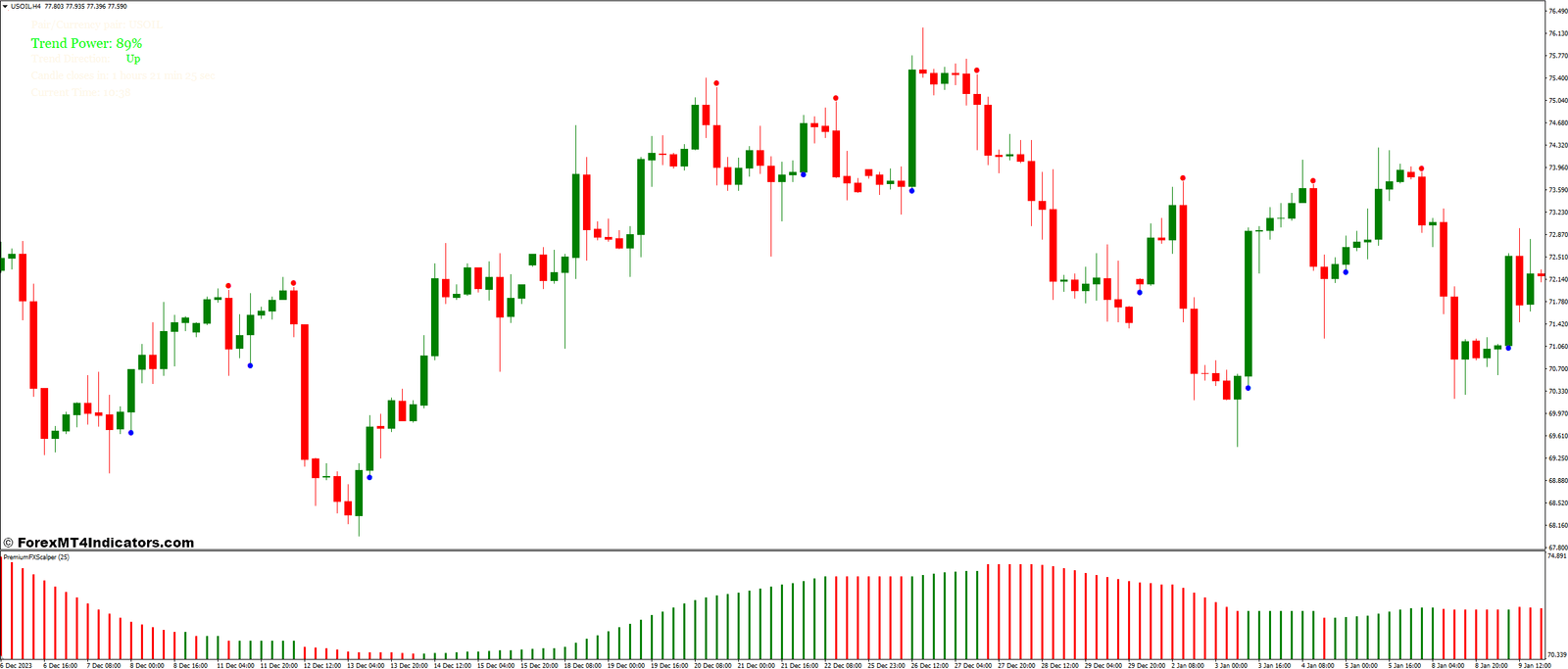 Magic Dots 2 Indicator